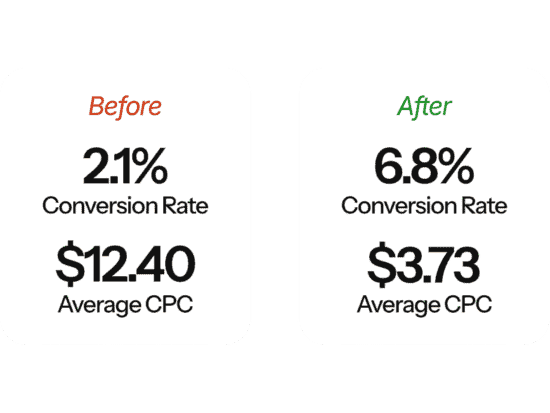Google Ads performance showing improved conversion rate and lower cost per click