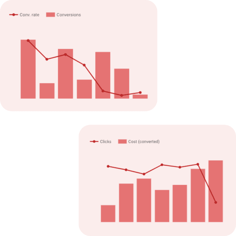 Google Ads performance charts showing conversion rate and cost trends